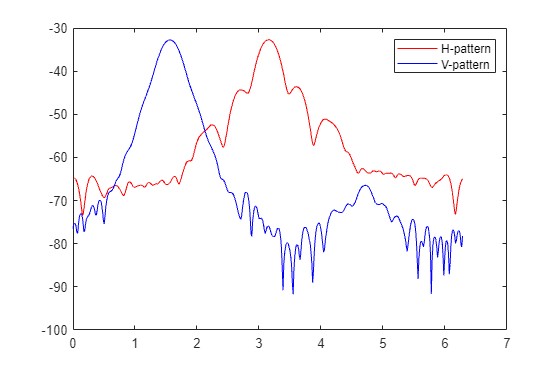 pattern plot